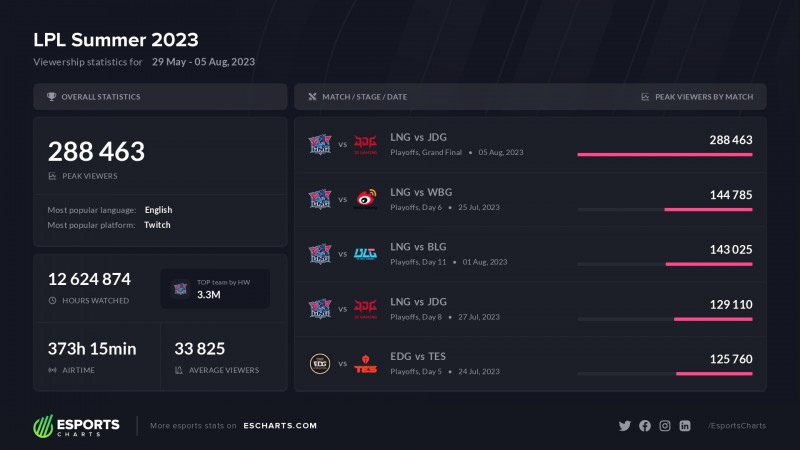 LPL夏季赛热度最高赛事：EDG霸榜热度前四