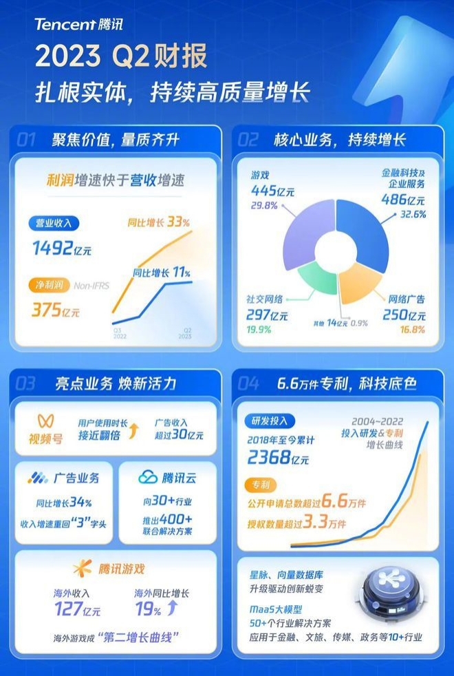 国际市场收入实现增长！腾讯2023年Q2游戏收入445亿元