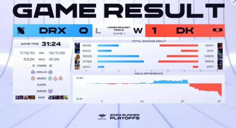 LCK次级联赛败决：deokdam所在DRX二队被DK二队3-0横扫