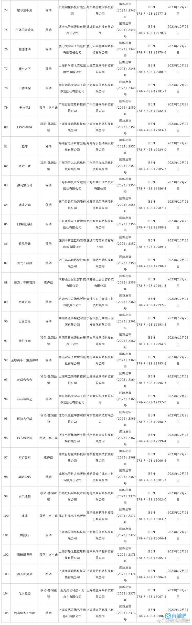 12月国产游戏审批信息：105款新游获批 腾讯、网易均有游戏在列