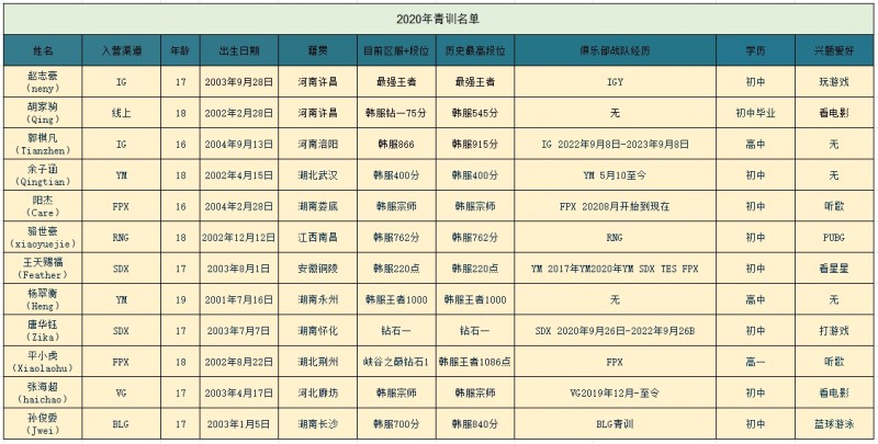 20年5500人报名LOL青训营 12人登上LPL舞台 如今仅7人成为首发