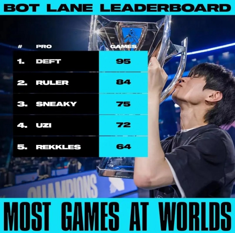 世界赛AD选手场次：Deft第一、Ruler第二，Uzi上榜排名第四