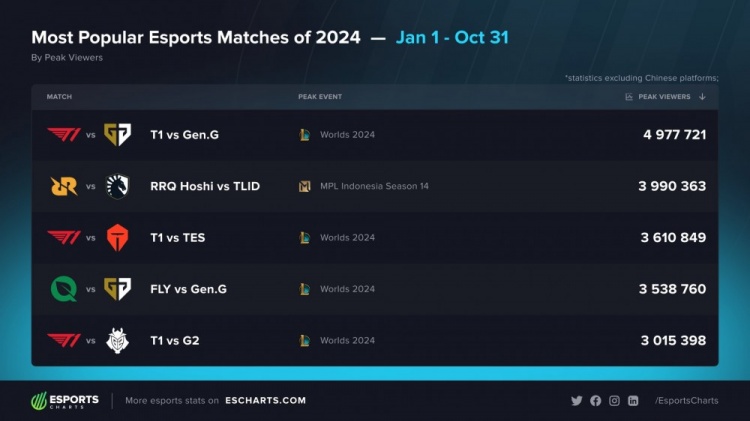 2024电竞赛事观众峰值TOP5：T1 vs GEN第一；LOL四场比赛上榜