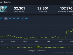 【蜗牛电竞】《战地2042》硫磺岛更新玩家大量回流:在线峰值突破3万