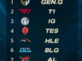 【蜗牛电竞】不会KT和AL成冠军了吧?拳头发布的战队实力榜前四 季后赛全部失利!