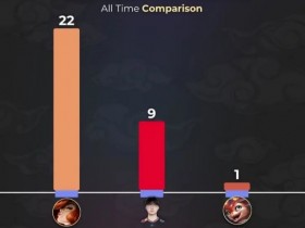 【蜗牛电竞】外媒统计趣味数据:Faker皮肤数量远超小火龙