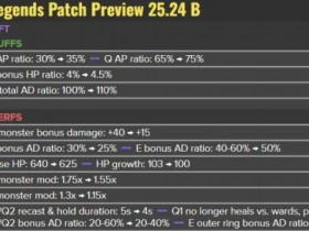 【蜗牛电竞】LOL官方宣布热补丁改动:打野剑魔大砍;安蓓萨、奇亚娜削弱