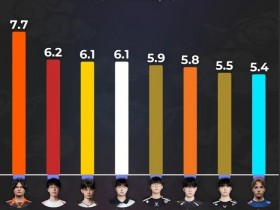 【蜗牛电竞】Reddit热议KDA排名:Chovy在一众AD中格格不入