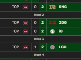 【蜗牛电竞】回来吧哥哥!开季仅1胜4负 TES创改名后近15个赛季以来的最差战绩