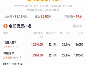 【蜗牛电竞】一马当先!《飞驰人生3》上映首日预售票房已突破1亿