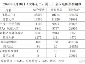【蜗牛电竞】大年初二电影票房仅8.46亿!比去年同期暴跌10亿,直接倒退八年