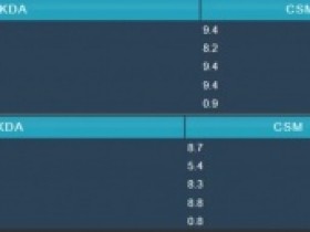 【蜗牛电竞】老公的压制力!Viper分均伤害、KDA、分均补刀、伤害占比等多项数据全场最高