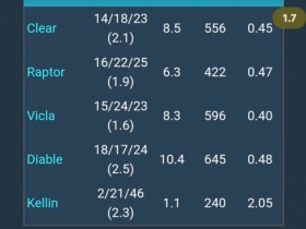 【蜗牛电竞】最后一局数据刷满了?Viper分均输出高达939 而Diable仅645