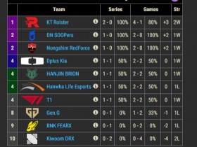 【蜗牛电竞】LCK目前4队并列第四!DK横扫KRX排名上升至前四