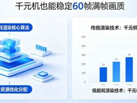 【蜗牛电竞】PG发布“低能耗渲染”技术,确保千元机也能跑出60帧满帧画质。