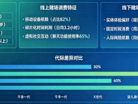 【蜗牛电竞】解析线上赌场与线下赌场的“消费习惯”代际鸿沟
