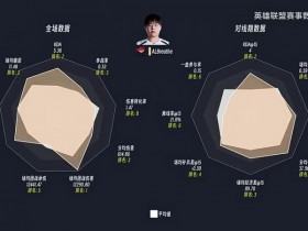 【蜗牛电竞】LPL第三赛段前四周登峰数据雷达图:Tarzan多项数据突出!