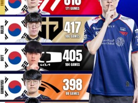 【蜗牛电竞】世界赛击杀数榜单:Faker 616位列第一;Uzi 350位列第五
