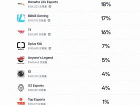 【蜗牛电竞】预测网站S16冠军概率:GEN第一高达34%,HLE 18%/BLG 17%/T1 16%