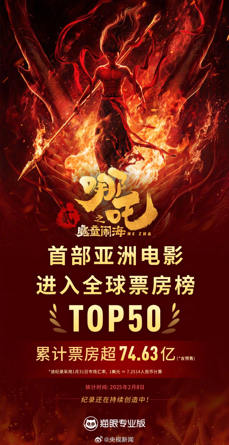 创历史🔥哪吒2票房超74.63亿，成首部进全球票房前50的亚洲电影