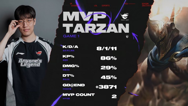 能扛能打完爆三叔！Tarzan的潘森对位领先3871 斩获首局MVP