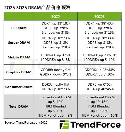 史无前例！内存全面涨价潮来了：DDR4暴涨45% 比DDR5贵一倍