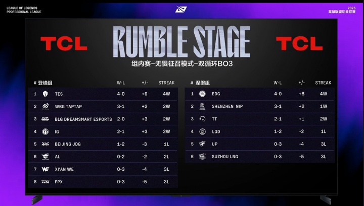 LPL第三赛段积分榜：TES全胜暂列登峰组榜首 WBG第二、BLG第三