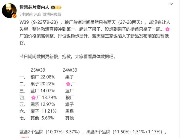 【蜗牛电竞】崛起！小米从苹果手中夺走手机激活中国市场第一：份额达22.08%