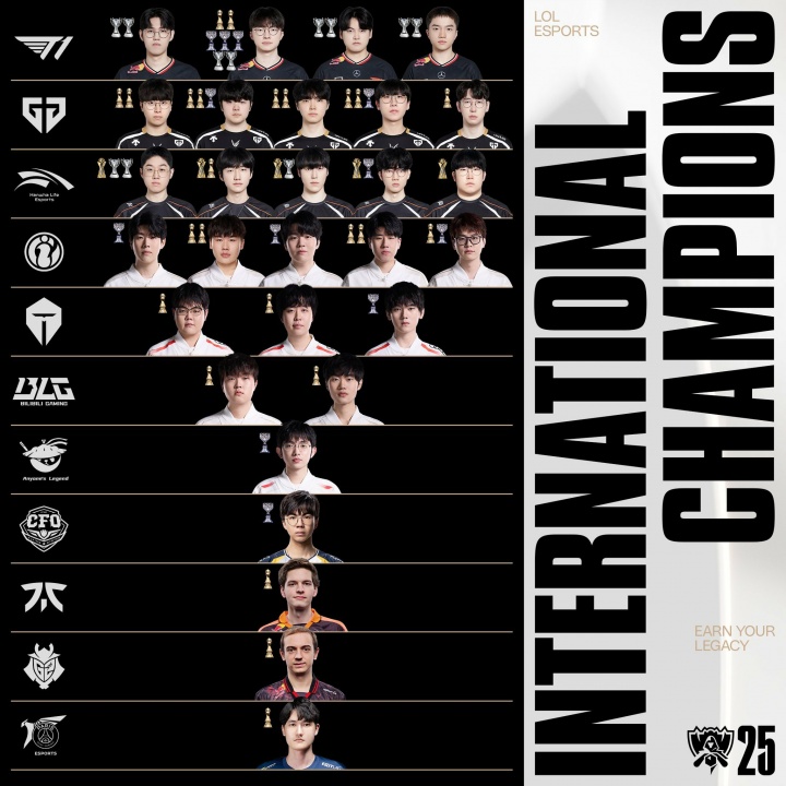 S15参赛选手国际赛冠军奖杯数量：Faker的奖杯多到放不下！