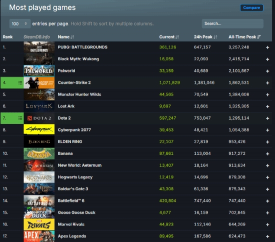 【蜗牛电竞】《战地6》首发创EA游戏新在线人数纪录!势头超越免费游戏APEX