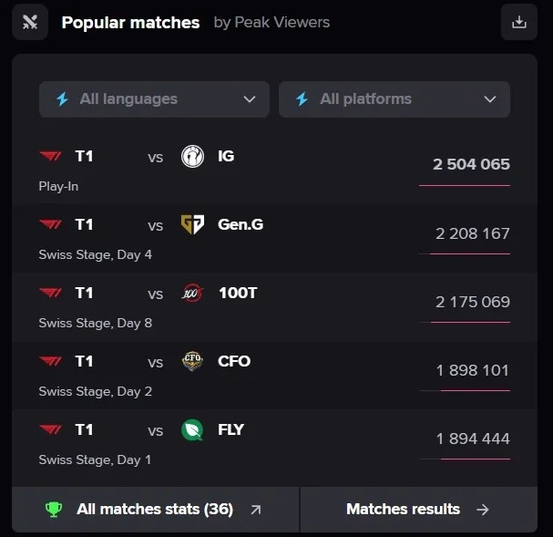 【蜗牛电竞】流量冠军！外媒统计：S15全球总决赛至今海外峰值前五的比赛中均有T1