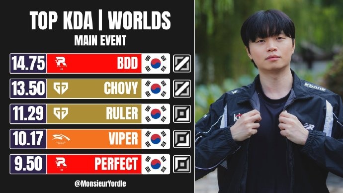 【蜗牛电竞】外媒统计:最佳KDA前五全部由LCK的选手包揽 KT中单BDD榜首