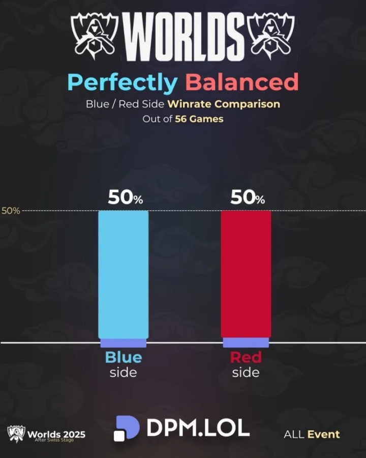 【蜗牛电竞】外媒统计世界赛红蓝方胜率:56场比赛中红蓝方胜率均为50%