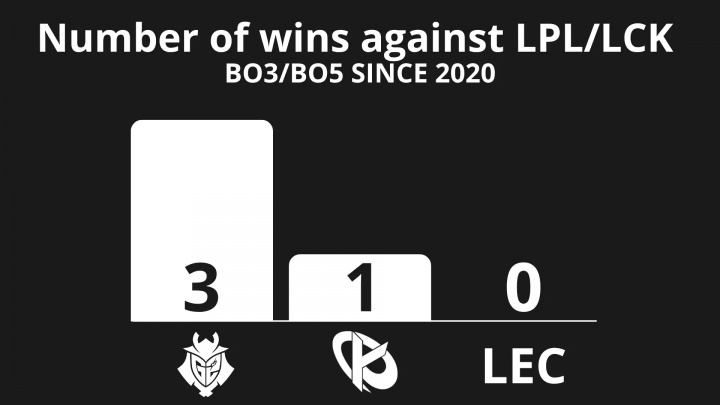 【蜗牛电竞】外媒统计:自2020以来欧洲仅G2与KC在系列赛中战胜过LPL/LCK