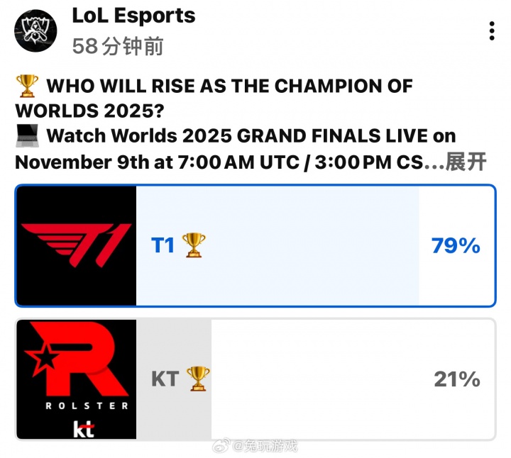 【蜗牛电竞】LOL官方投票:近八成人认为T1将战胜KT夺得第六冠