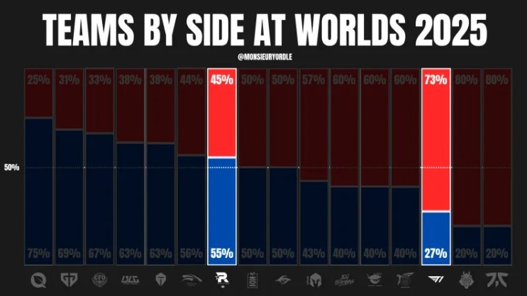 【蜗牛电竞】外媒统计T1 KT S15选边情况:T1红色方选边最多 KT蓝色方胜率100%