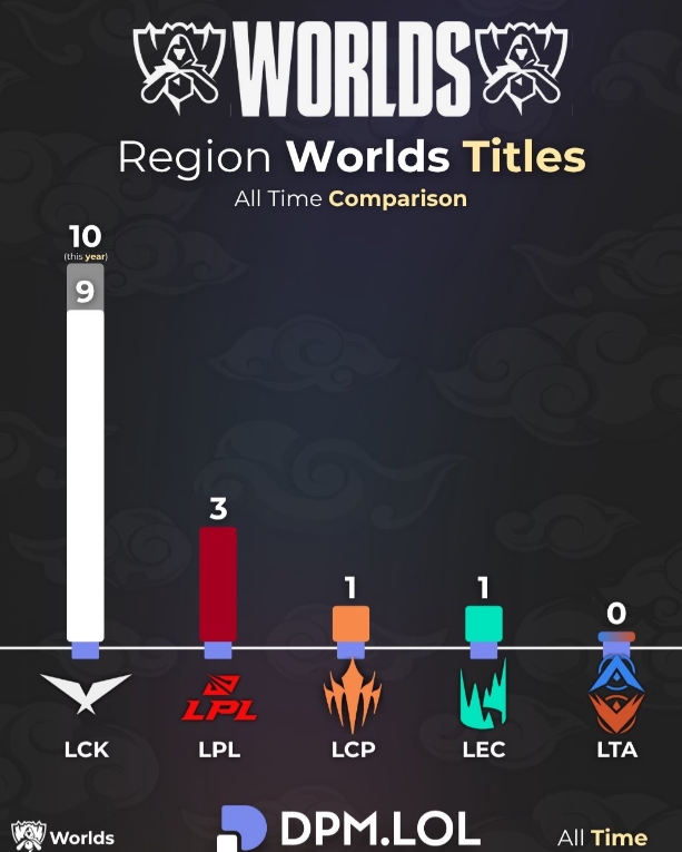 【蜗牛电竞】LTA:哥们针对谁呢?!外媒发布各赛区冠军统计:LCK10次,仅LTA一赛区未夺冠