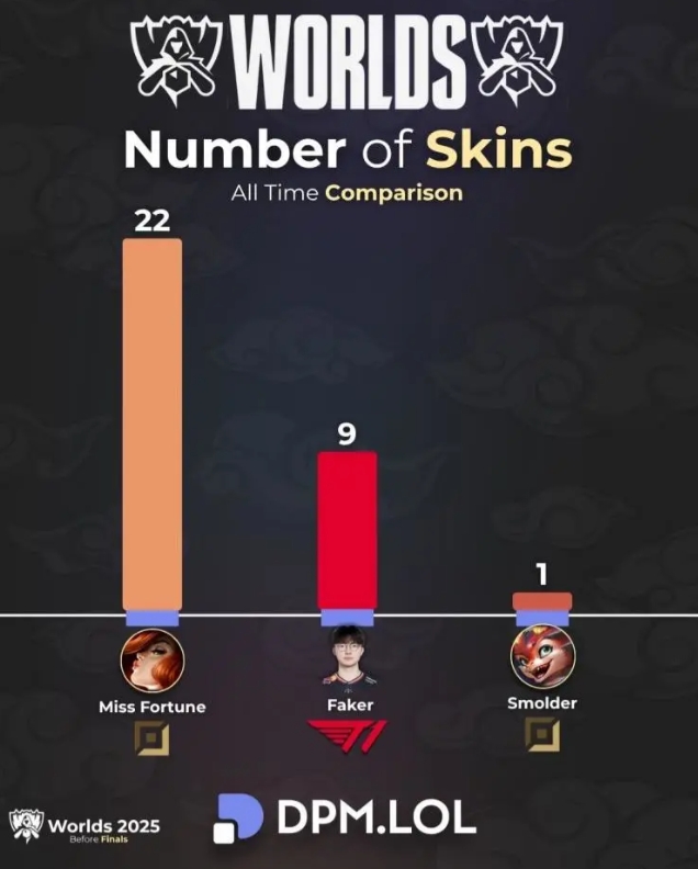 【蜗牛电竞】外媒统计趣味数据:Faker皮肤数量远超小火龙