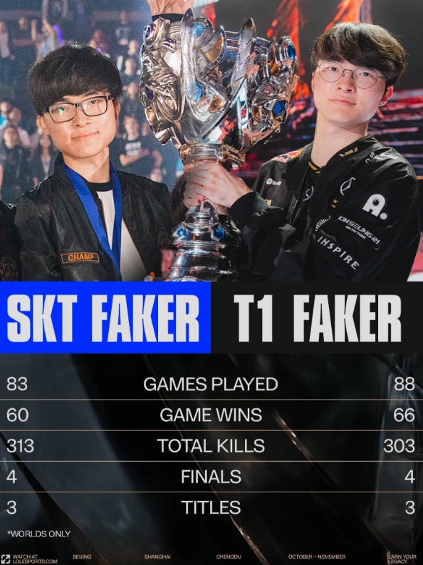 SKT.Faker与T1.Faker世界赛数据对比：均为四进决赛三次夺冠