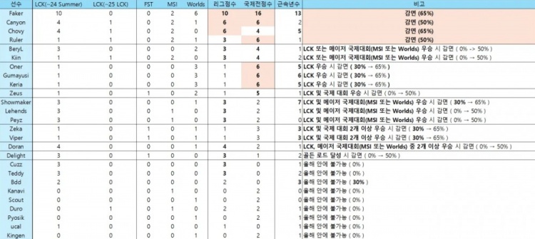 【蜗牛电竞】韩网热议T1工资帽难以达成:超级战队本就难以维持,必须牺牲