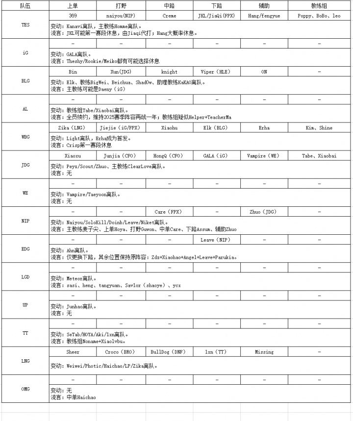 【蜗牛电竞】还在憋气!LPL转会流言汇总:目前仅有WBG和JDG已官宣完毕