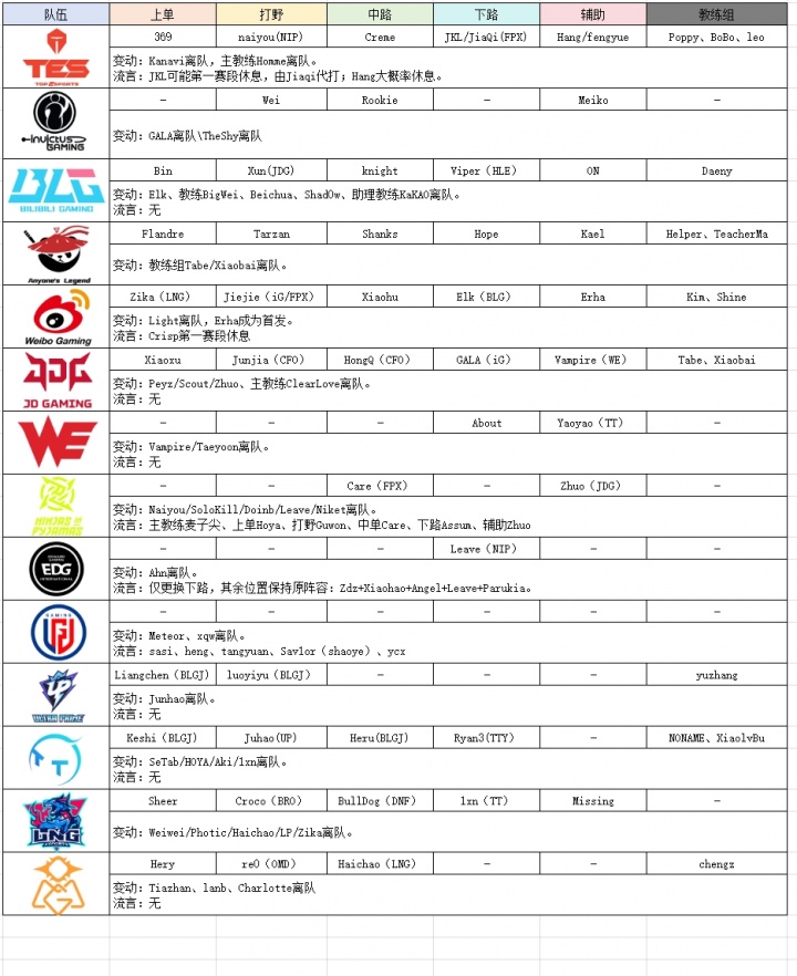 【蜗牛电竞】LPL转会官宣与流言汇总:BLG、AL全员集结!TheShy告别 Rookie、Meiko续约