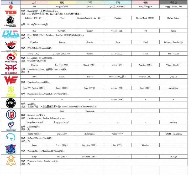 【蜗牛电竞】LPL转会官宣与流言汇总:iG、NIP、WE三队今日全员集结