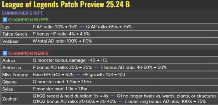 【蜗牛电竞】LOL官方宣布热补丁改动:打野剑魔大砍;安蓓萨、奇亚娜削弱