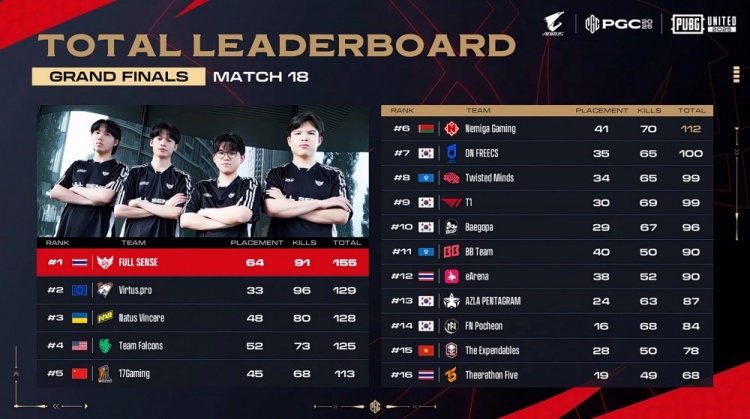 【蜗牛电竞】PUBG世界赛决赛：FS夺冠，VP亚军，CN独苗17获第五