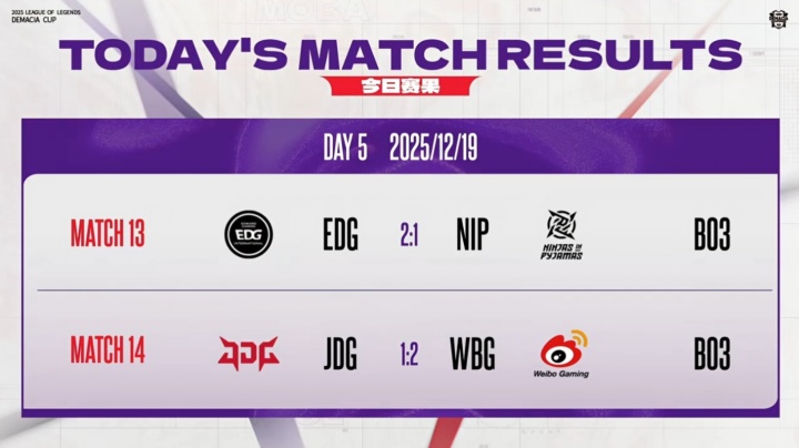【蜗牛电竞】德杯今日赛果:EDG 2-1 NIP,JDG 1-2 WBG!