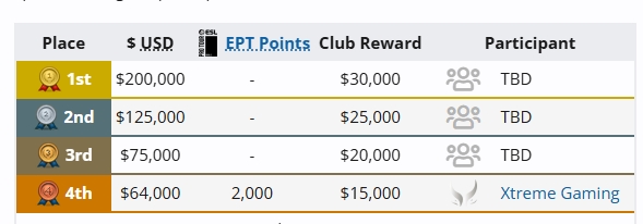 【蜗牛电竞】意料之外还是情理之中？XG止步梦联四强收获2000点石油杯积分