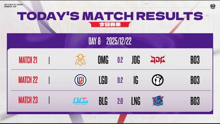 【蜗牛电竞】德玛西亚杯小组赛今日赛果：三场全是横扫！BLG阵容首秀效果出色