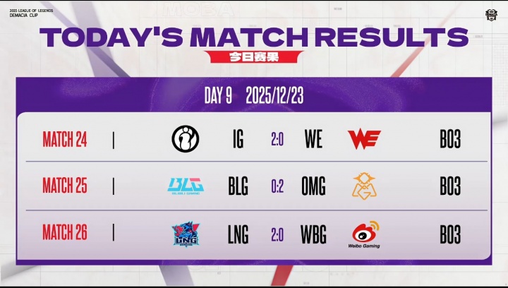 【蜗牛电竞】德玛西亚杯今日赛果：BLG遭爆冷跌至第三，LNG/OMG暂居B组前二