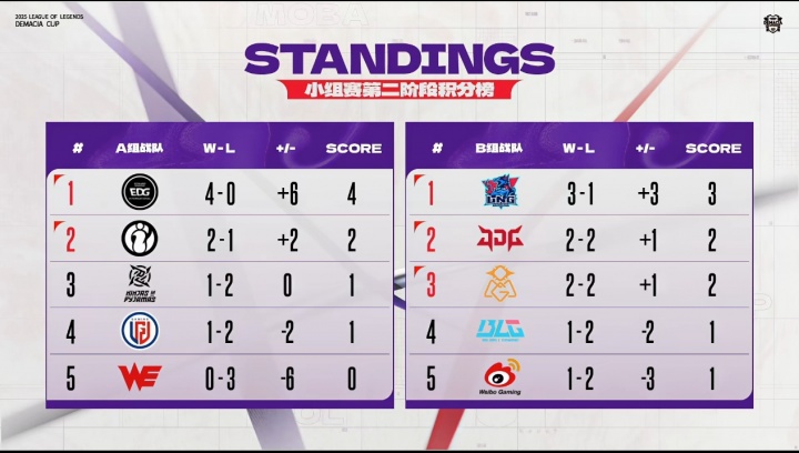 【蜗牛电竞】无缘线下赛！德杯B组排名情况：BLG/WBG已经确定淘汰❗